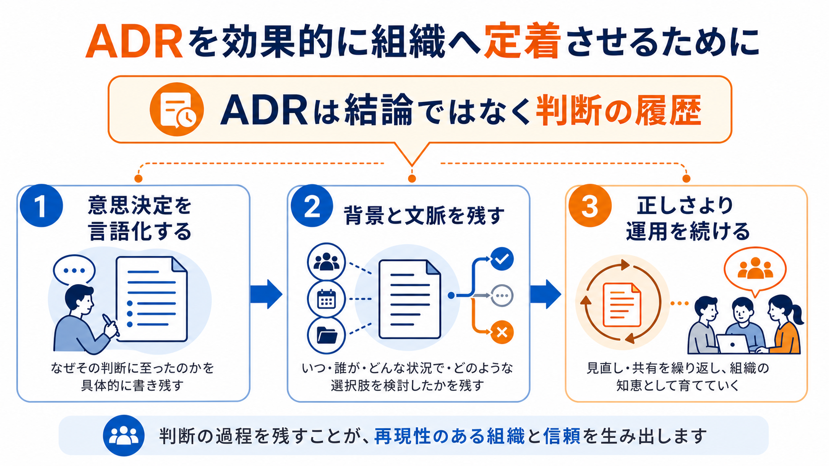 ADRを効果的に組織へ定着させるためにのGPT生成本文インフォグラフィック