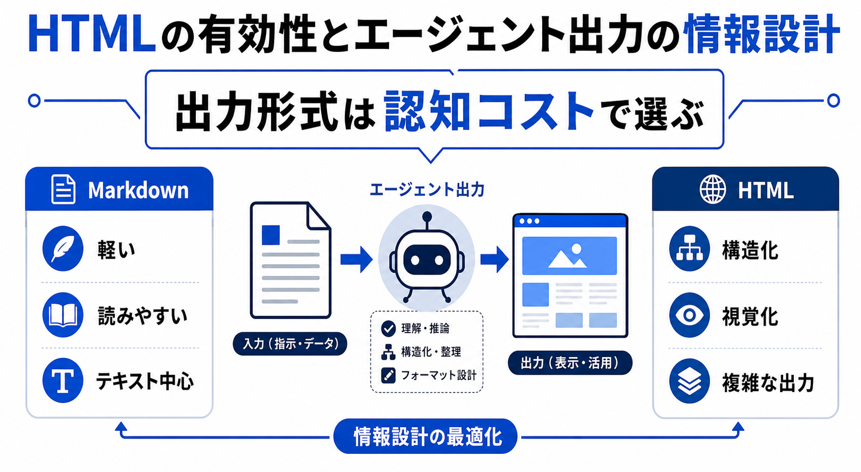 HTMLの有効性とエージェント出力の情報設計のGPT生成本文インフォグラフィック