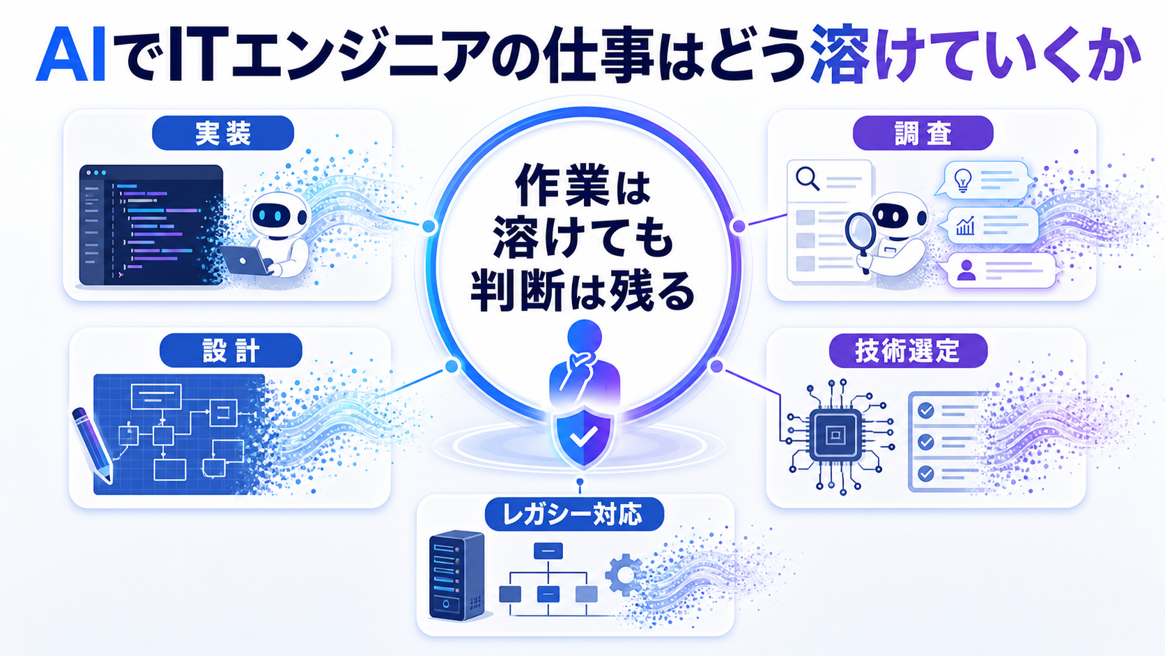 AIでITエンジニアの仕事はどう溶けていくかのGPT生成本文インフォグラフィック