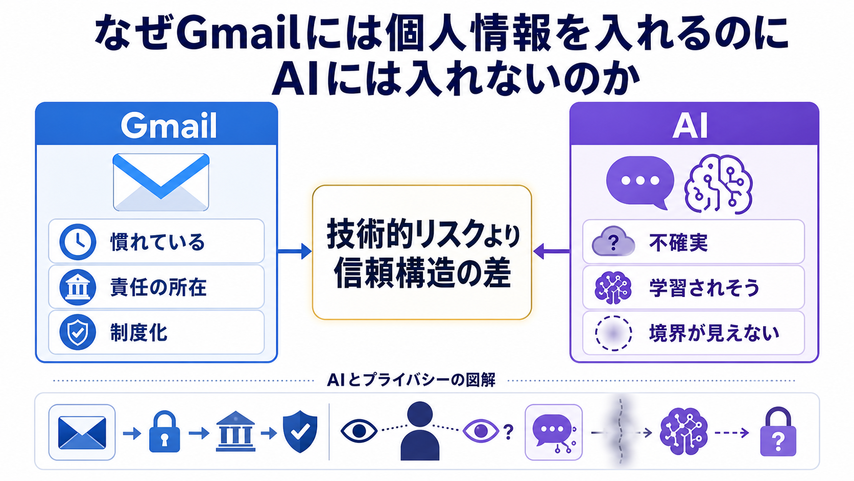 なぜGmailには個人情報を入れるのにAIには入れないのかのGPT生成本文インフォグラフィック