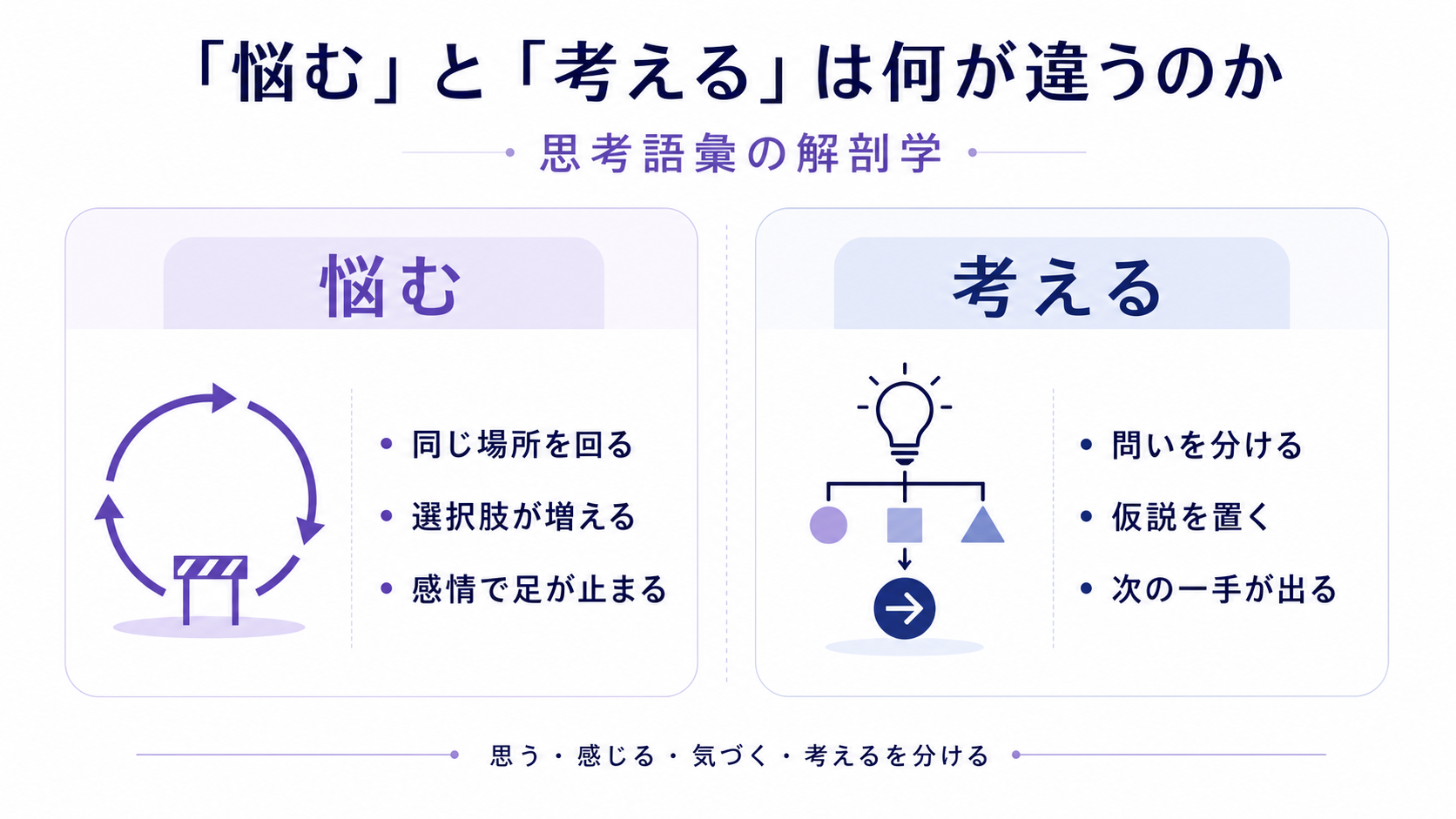 「悩む」と「考える」は何が違うのか 思考語彙の解剖学のGPT生成本文インフォグラフィック