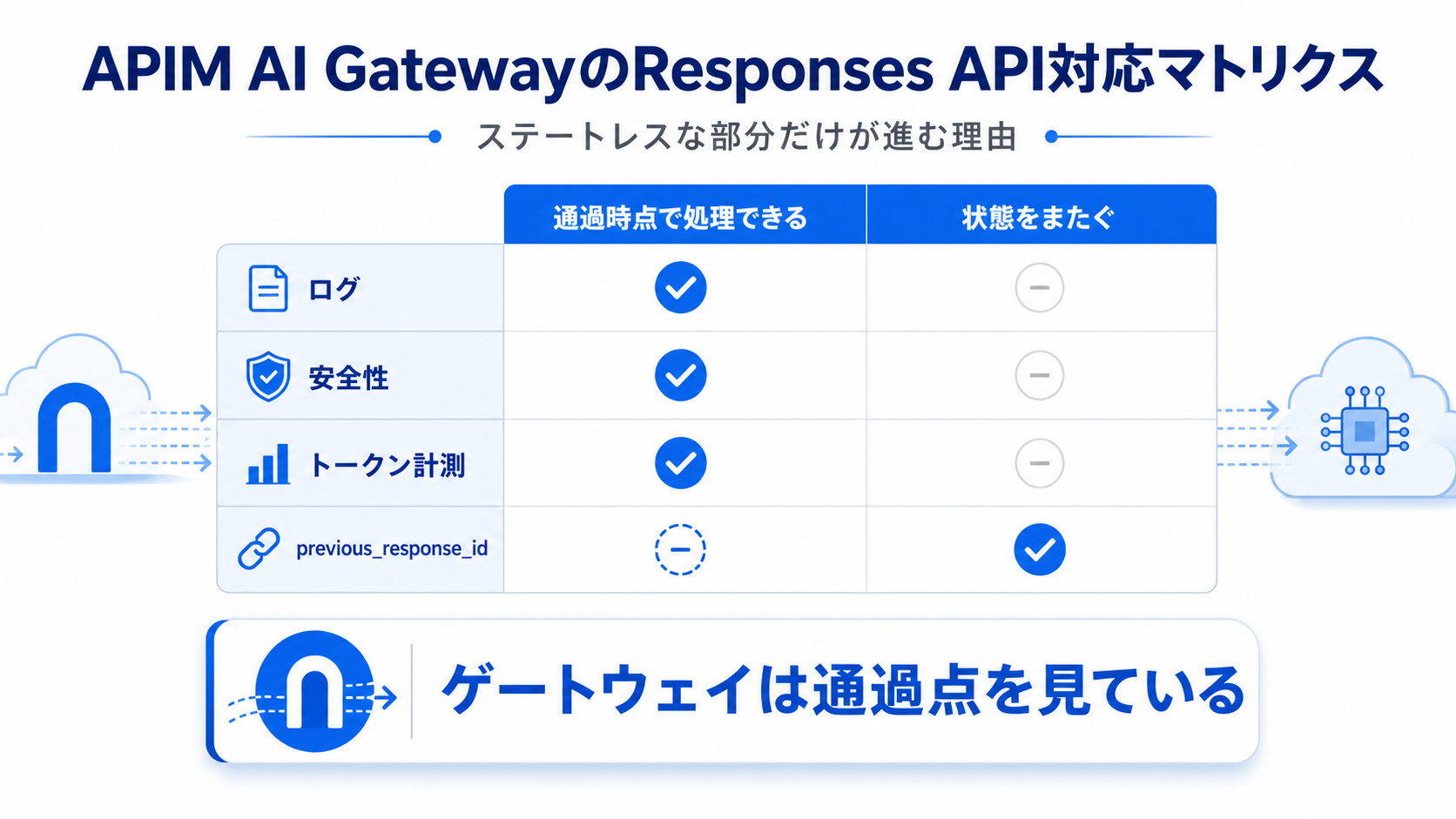 APIM AI GatewayのResponses API対応マトリクス:ステートレスな部分だけが進む理由のGPT生成本文インフォグラフィック