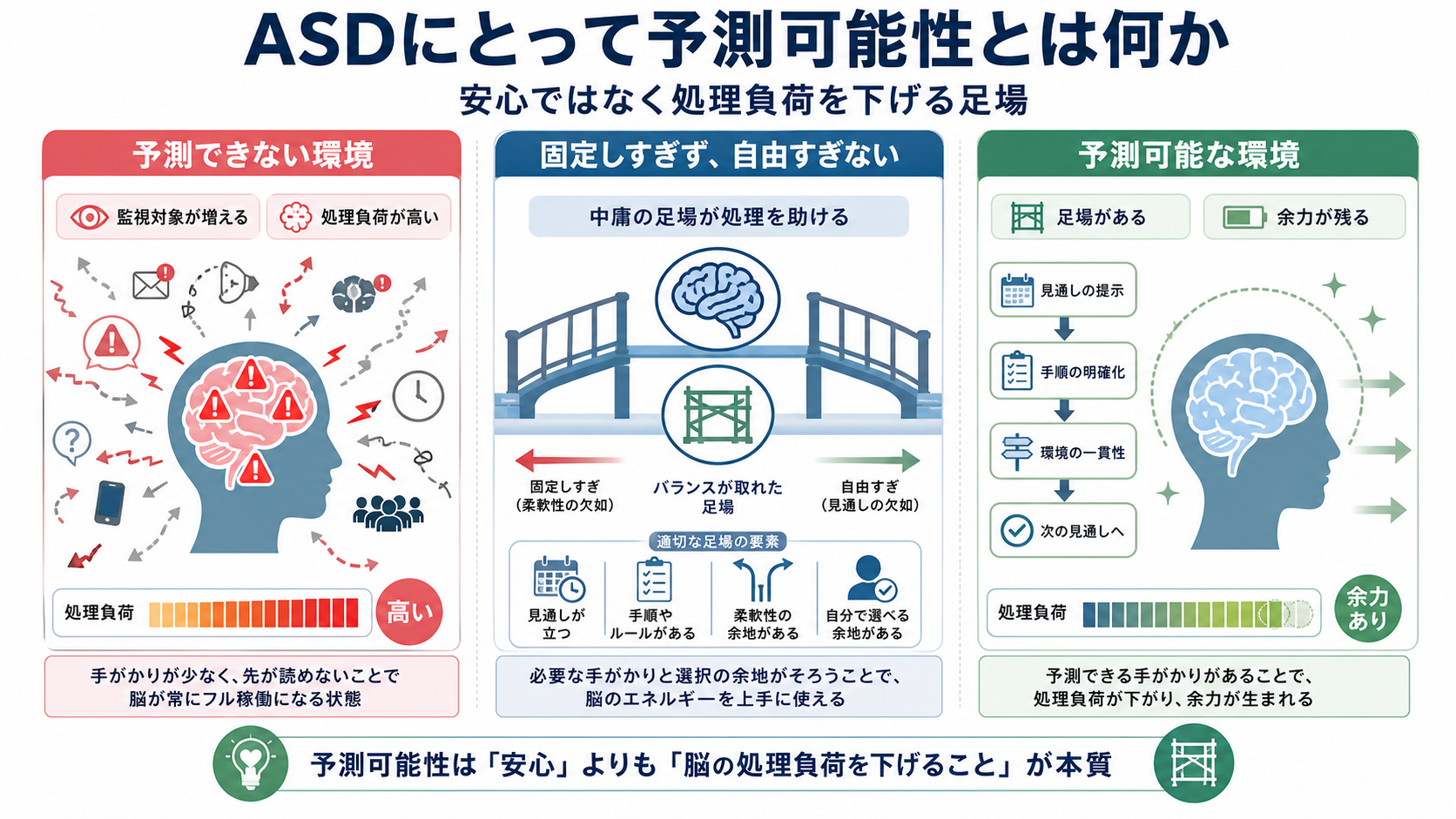 ASDにとって予測可能性とは何か:安心ではなく処理負荷を下げる足場のGPT生成本文インフォグラフィック