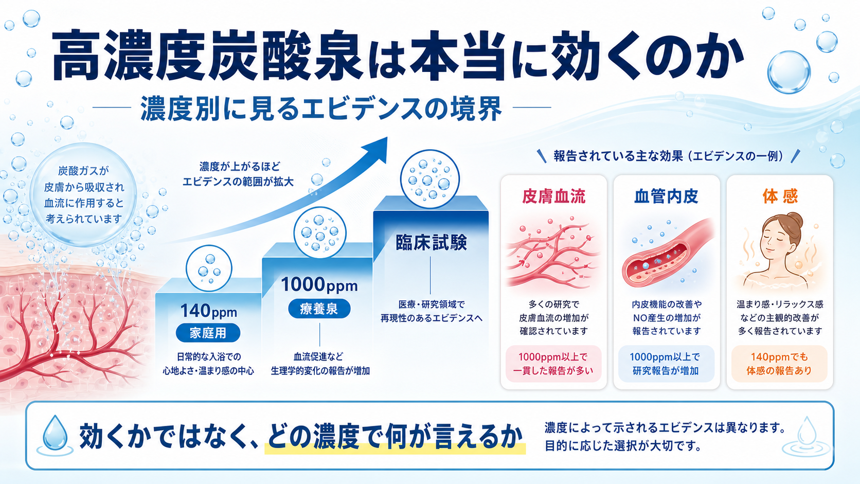 高濃度炭酸泉は本当に効くのか:濃度別に見るエビデンスの境界のGPT生成本文インフォグラフィック