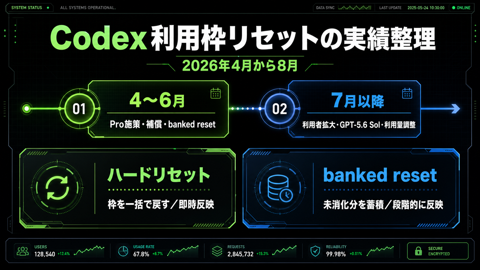 Codex利用枠リセットの実績整理:2026年4月から8月のGPT生成本文インフォグラフィック