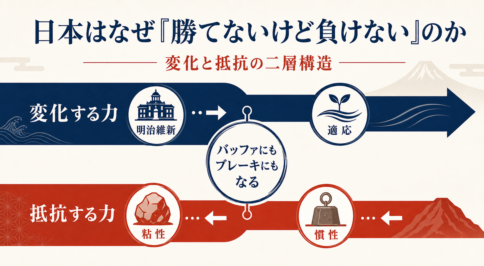 日本はなぜ「勝てないけど負けない」のか 変化と抵抗の二層構造のGPT生成本文インフォグラフィック