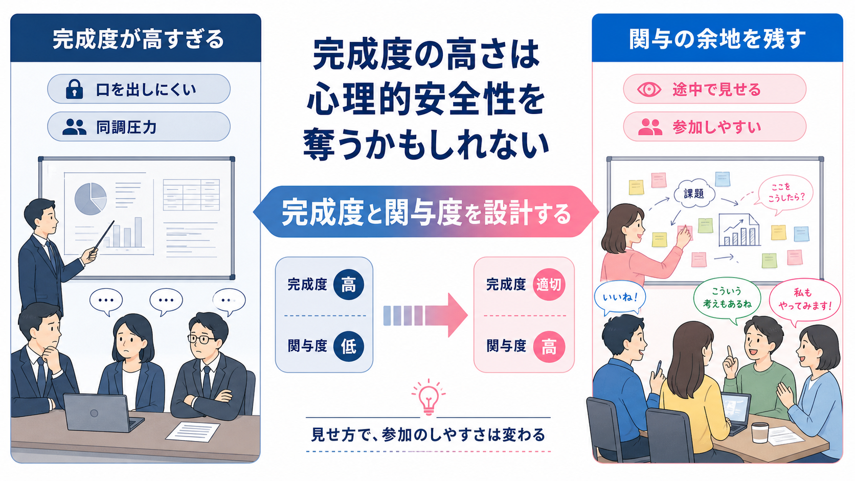 完成度の高さは心理的安全性を奪うかもしれないのGPT生成本文インフォグラフィック