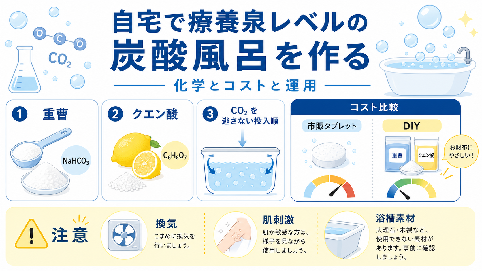 自宅で療養泉レベルの炭酸風呂を作る:化学とコストと運用のGPT生成本文インフォグラフィック