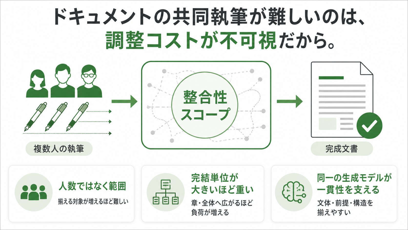 ドキュメントの共同執筆が難しいのは、調整コストが不可視だからのGPT生成本文インフォグラフィック