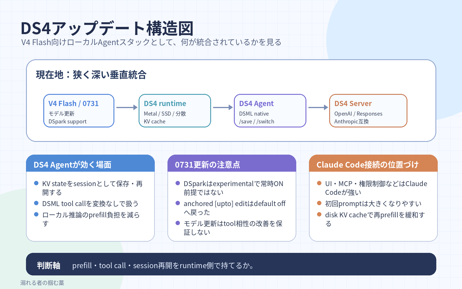 DS4はV4 Flash専用ランナーからローカルAgentスタックへ広がっているのGPT生成本文インフォグラフィック