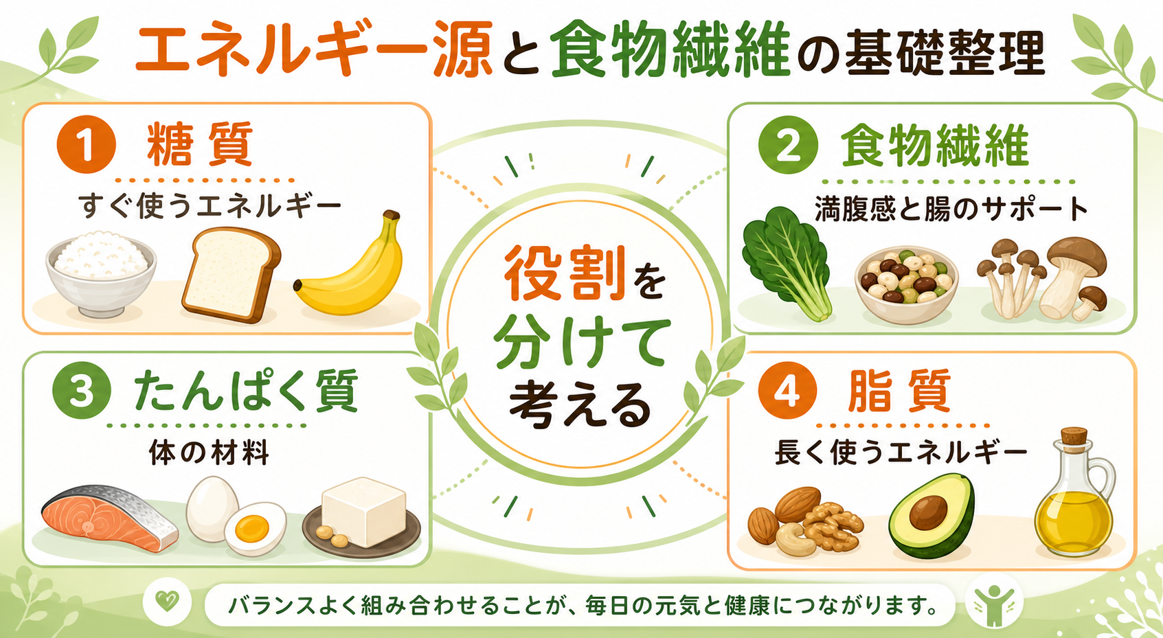 エネルギー源と食物繊維の基礎整理のGPT生成本文インフォグラフィック