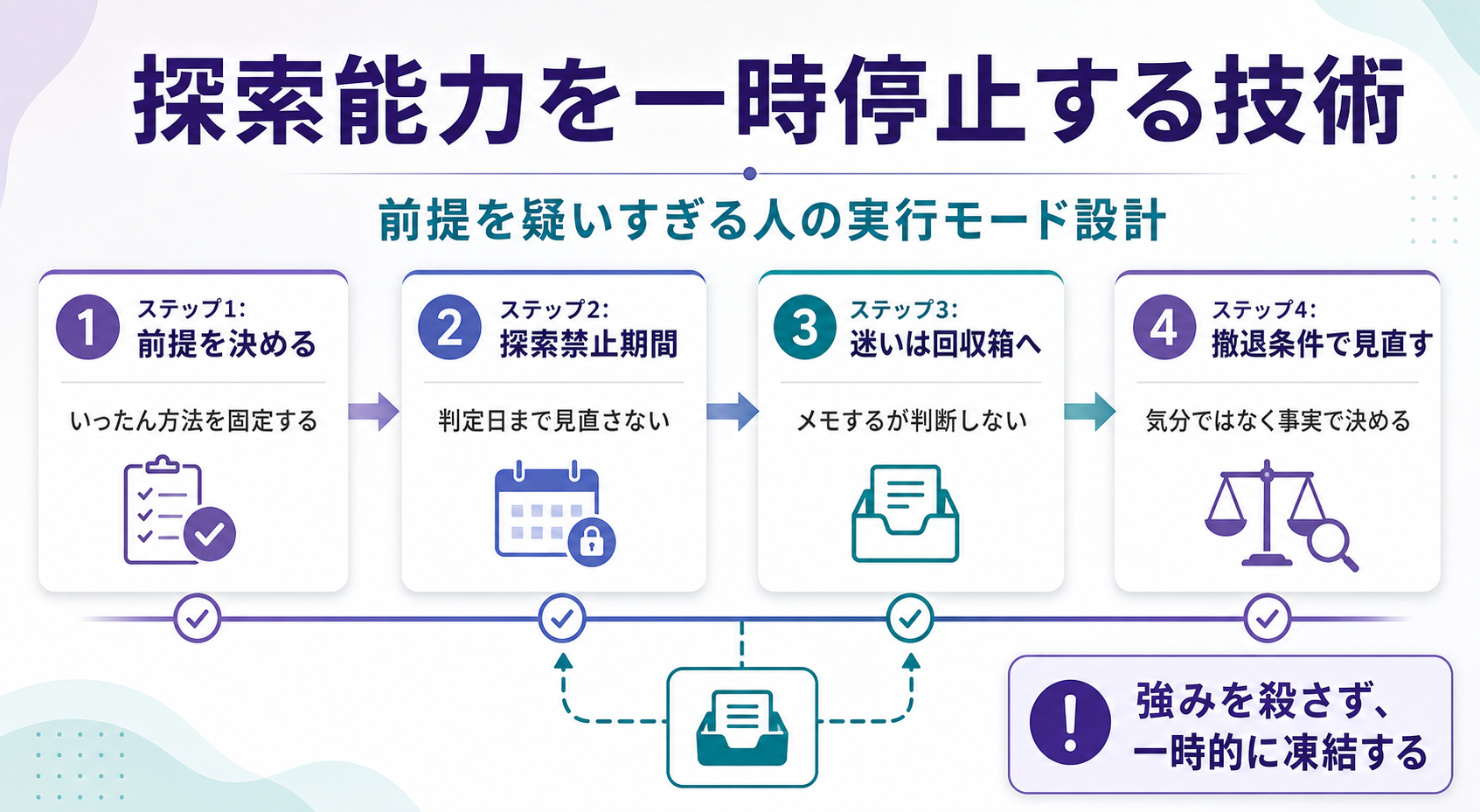 探索能力を一時停止する技術:前提を疑いすぎる人のための実行モード設計のGPT生成本文インフォグラフィック
