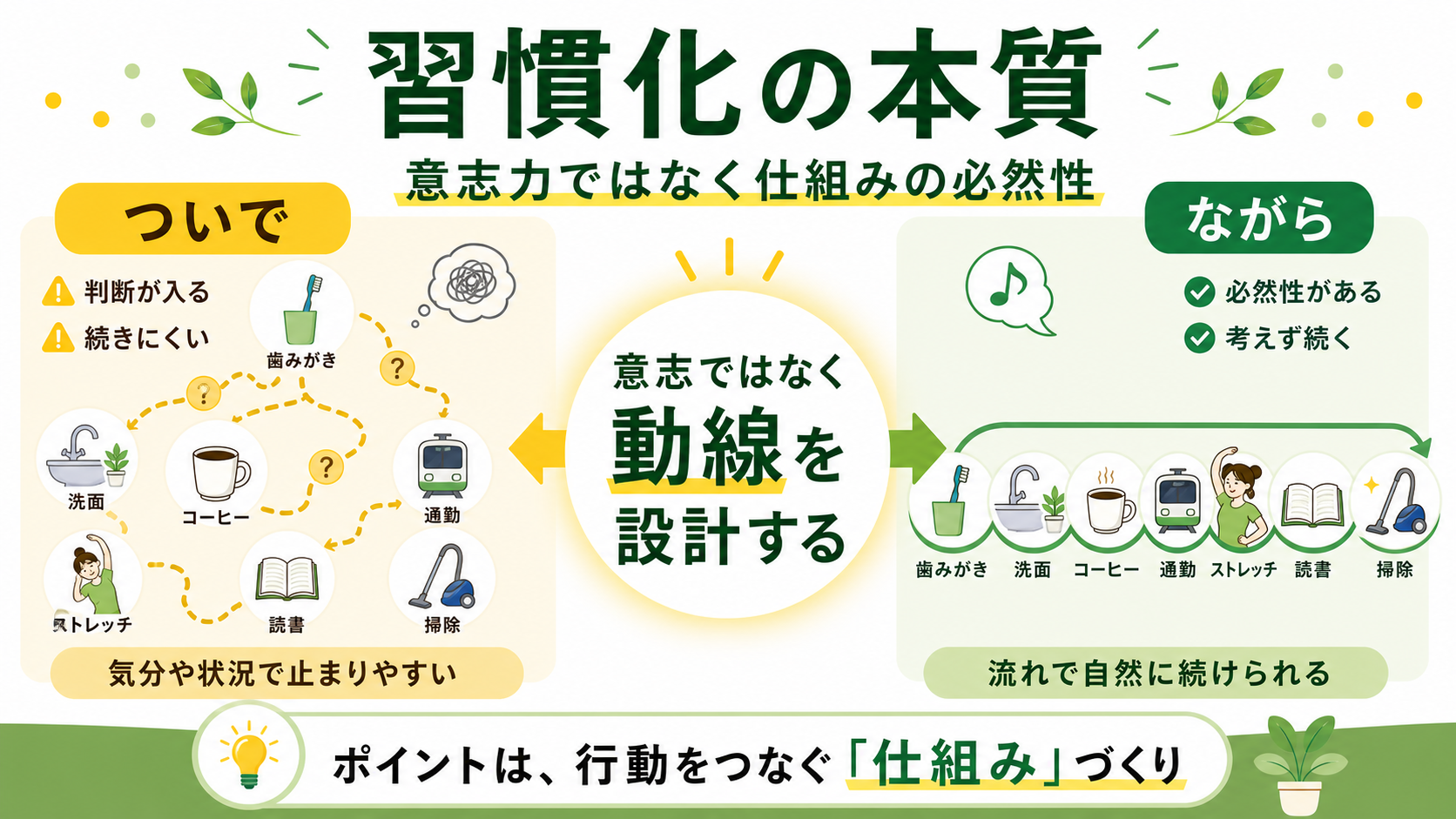 習慣化の本質:意志力ではなく仕組みの必然性のGPT生成本文インフォグラフィック