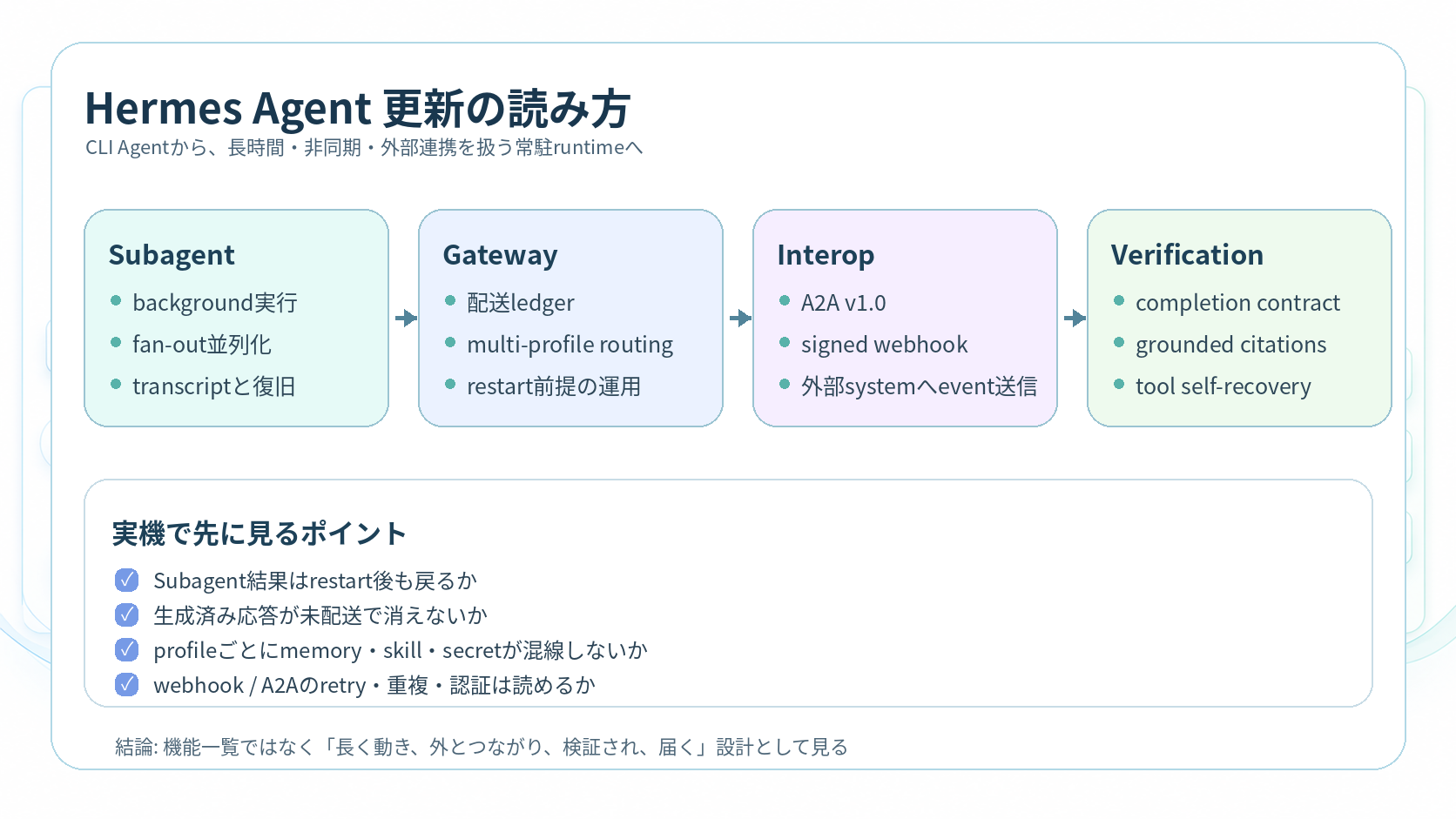Hermes Agentは常駐Agent runtimeへ近づいているのGPT生成本文インフォグラフィック