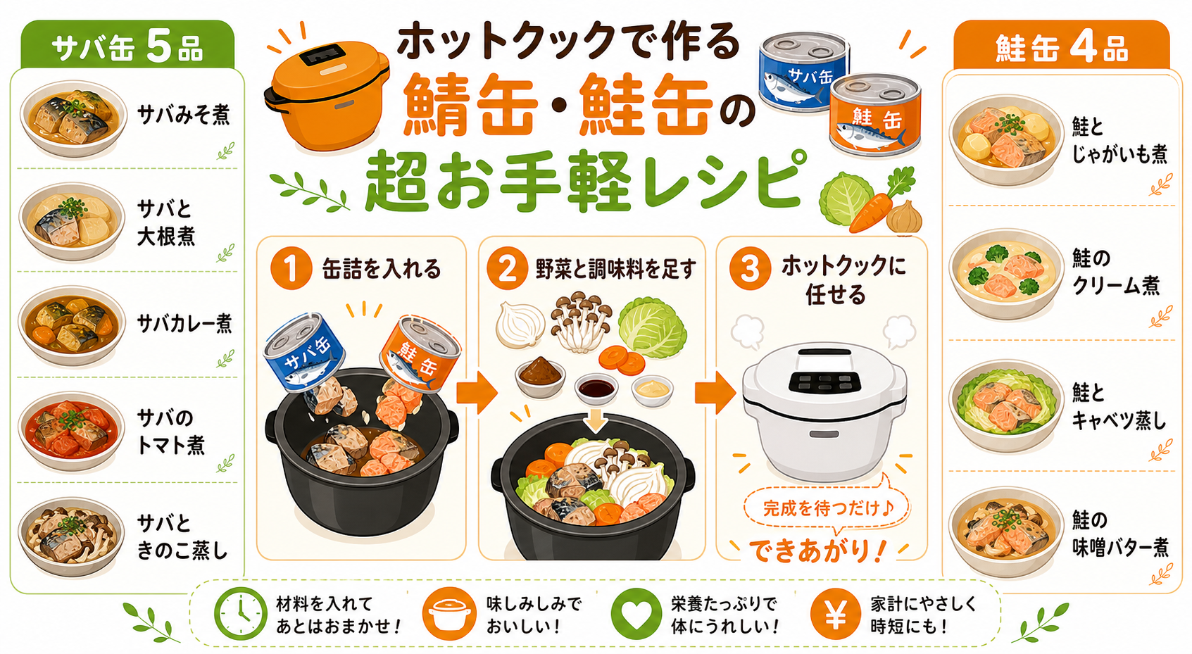 ホットクックで作る鯖缶・鮭缶の超お手軽レシピのGPT生成本文インフォグラフィック