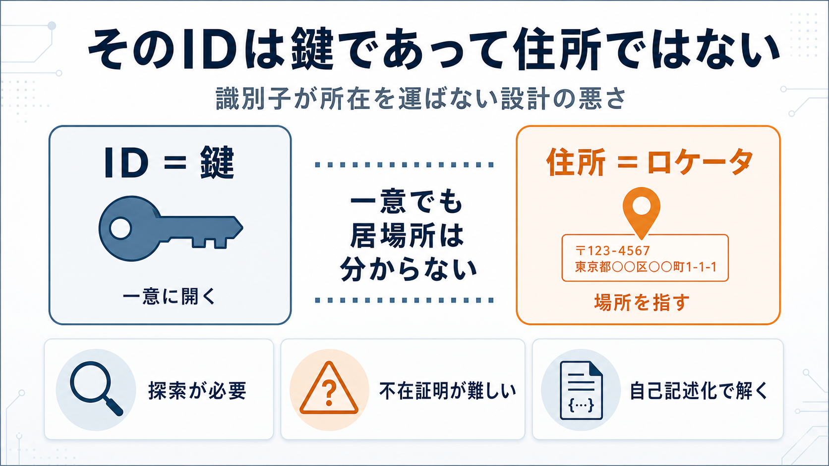 そのIDは鍵であって住所ではない:識別子が所在を運ばない設計の悪さのGPT生成本文インフォグラフィック