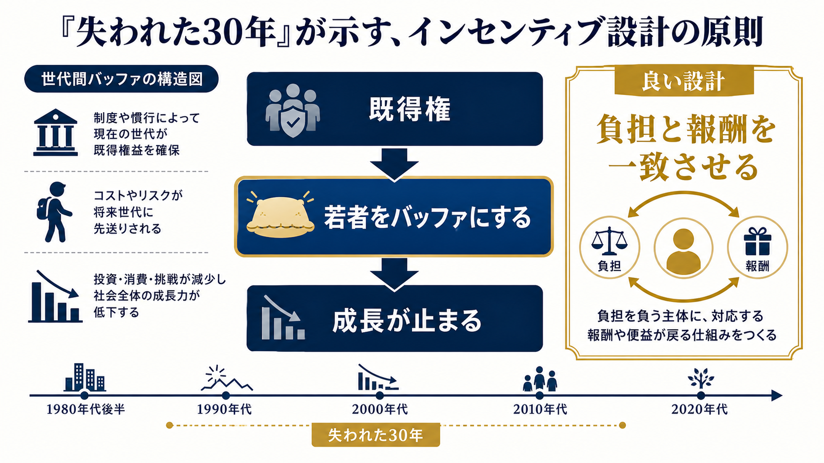 「失われた30年」が示す、インセンティブ設計の原則のGPT生成本文インフォグラフィック
