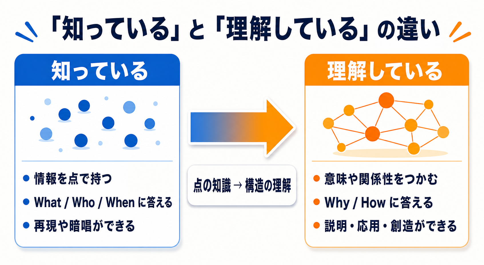「知っている」と「理解している」の違いとは?のGPT生成本文インフォグラフィック