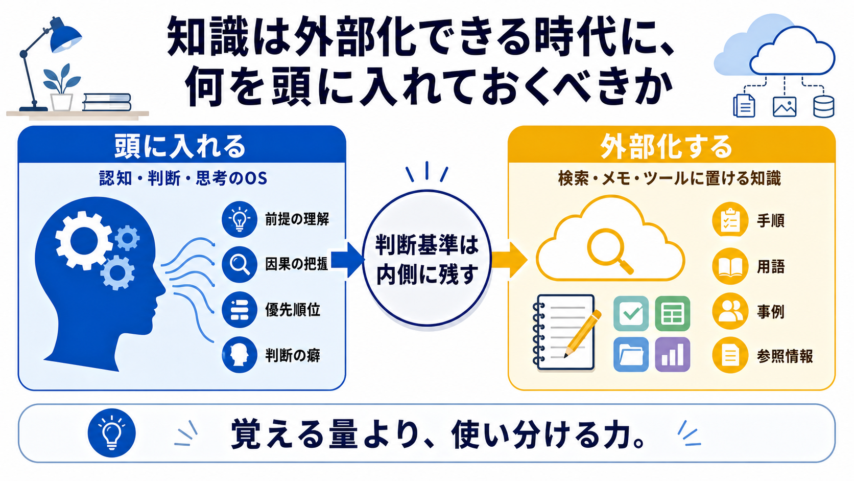 知識は外部化できる時代に、何を「頭に入れておく」べきかのGPT生成本文インフォグラフィック