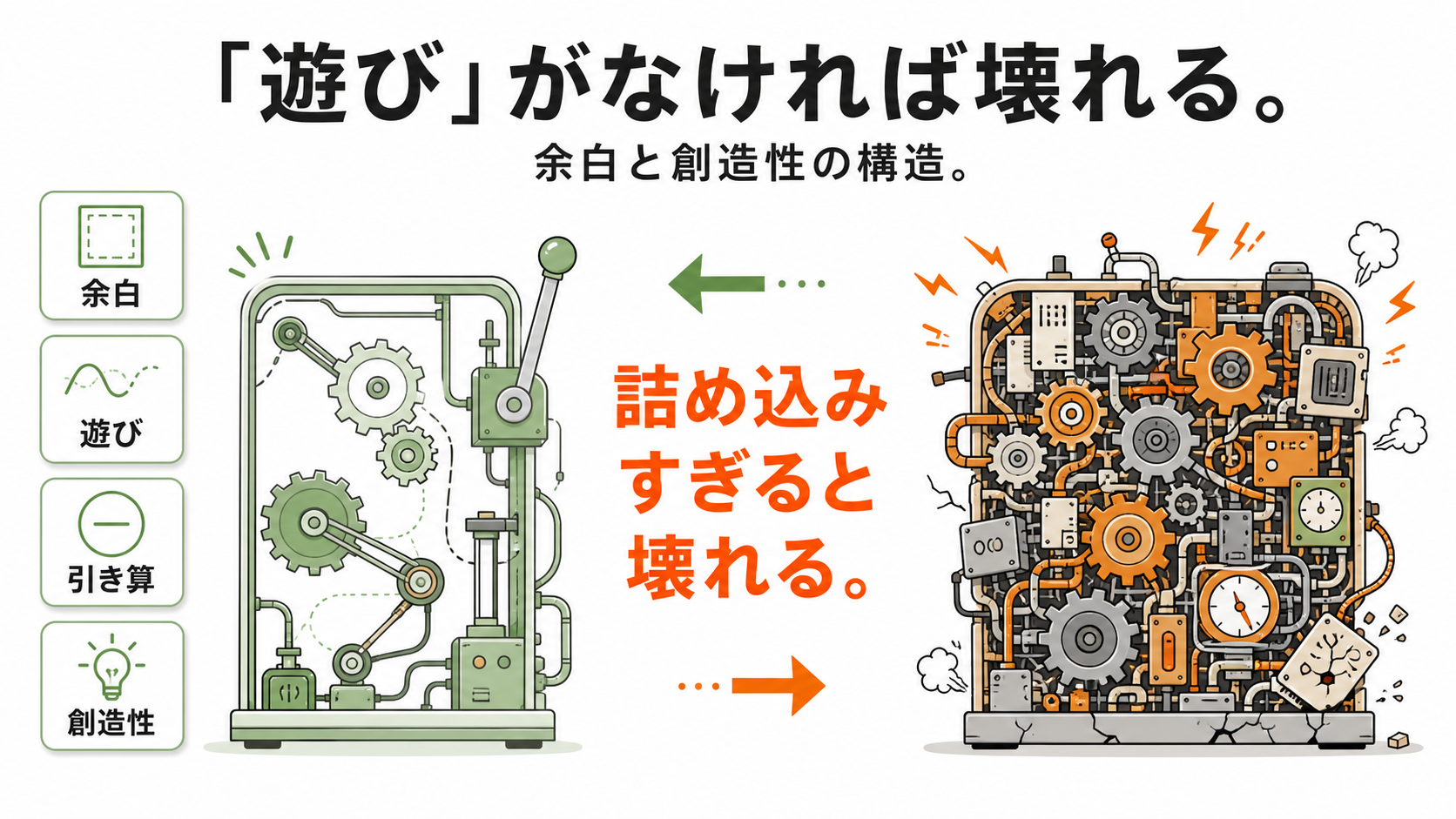 「遊び」がなければ壊れる 余白と創造性の構造のGPT生成本文インフォグラフィック