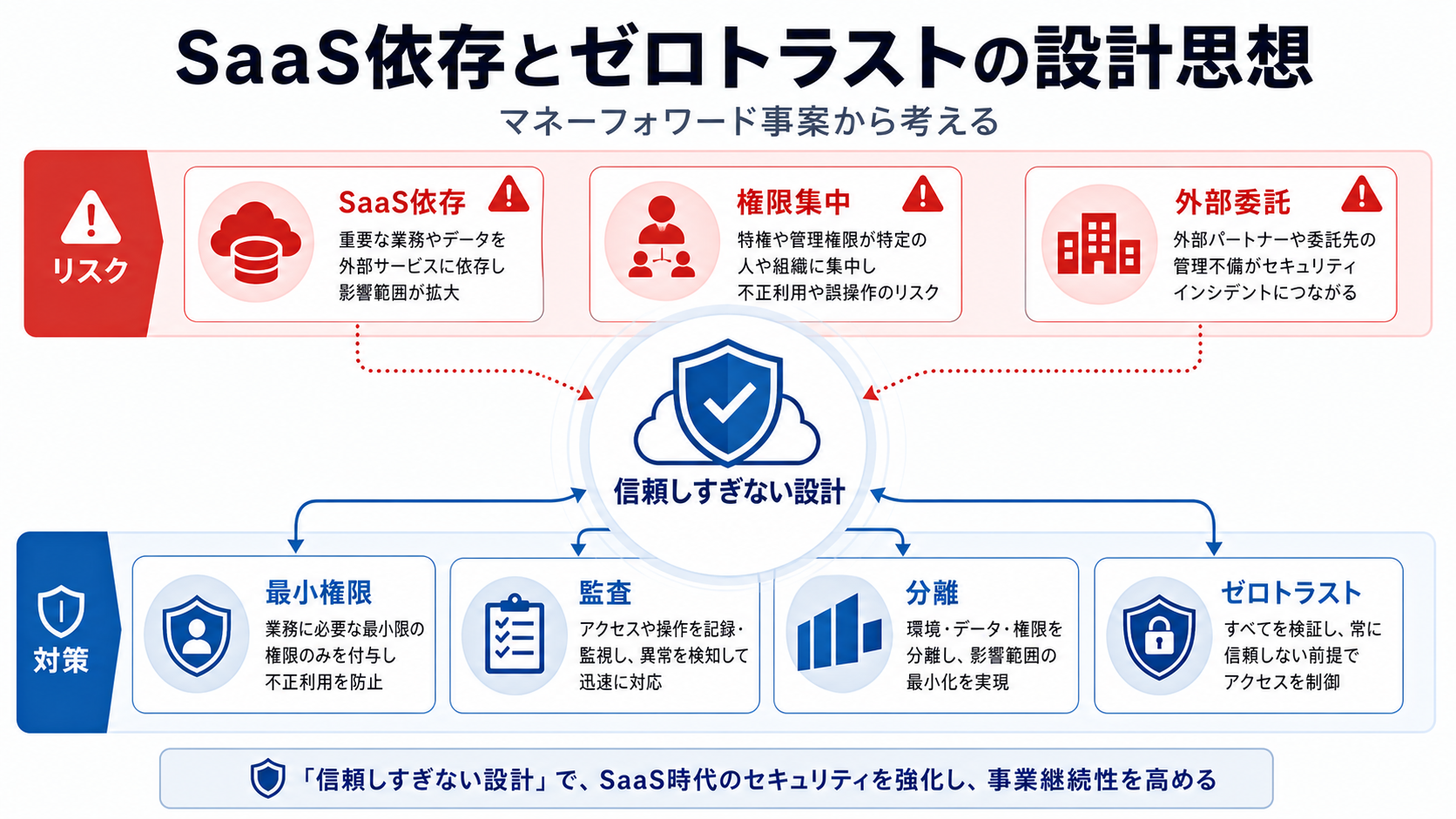 マネーフォワード事案から考えるSaaS依存とゼロトラストの設計思想のGPT生成本文インフォグラフィック