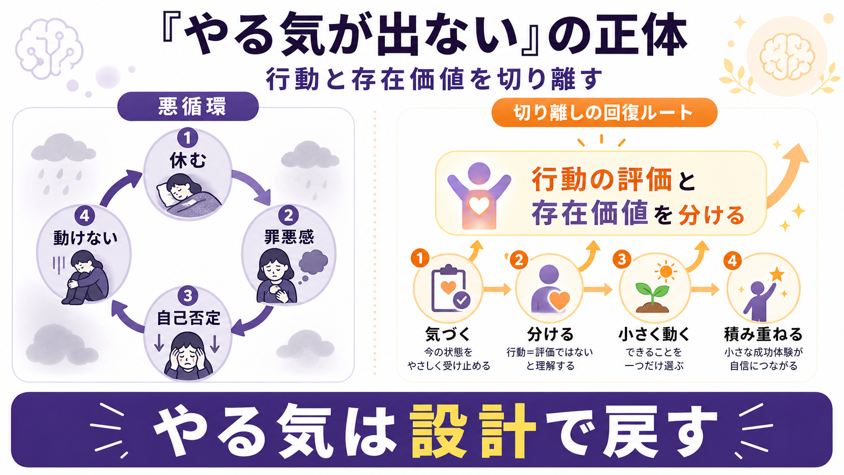 「やる気が出ない」の正体:行動と存在価値を切り離すのGPT生成本文インフォグラフィック