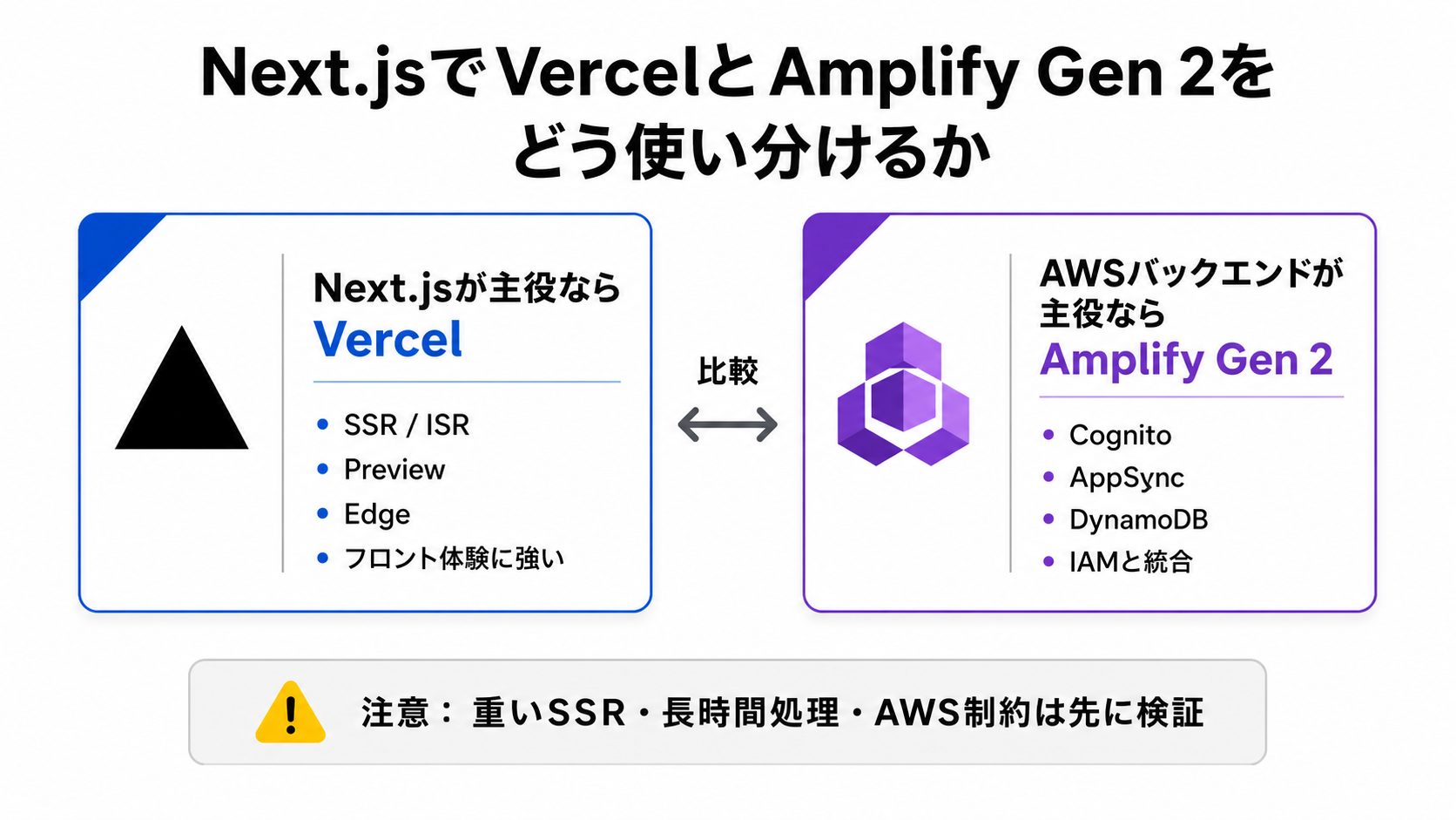 Next.jsでVercelとAmplify Gen 2をどう使い分けるかのGPT生成本文インフォグラフィック