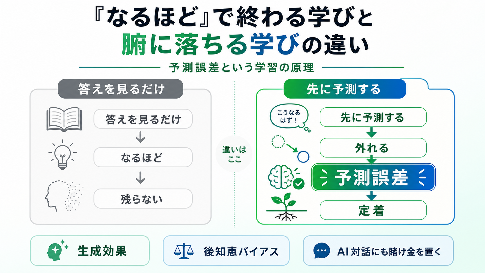 「なるほど」で終わる学びと腑に落ちる学びの違い:予測誤差という学習の原理のGPT生成本文インフォグラフィック