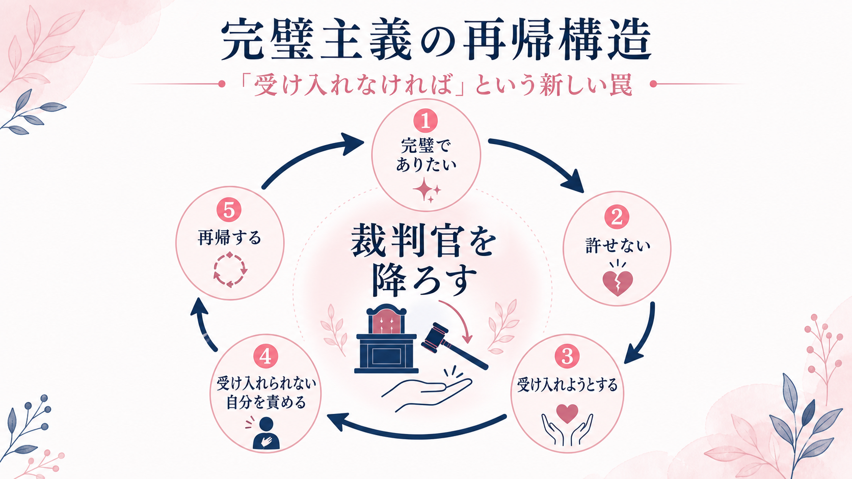 完璧主義の再帰構造：「受け入れなければ」という新しい罠のGPT生成本文インフォグラフィック