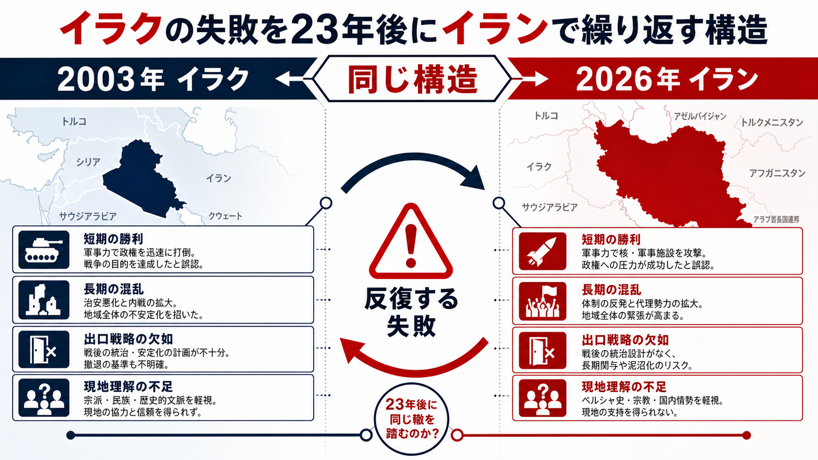 イラクの失敗を23年後にイランで繰り返す構造のGPT生成本文インフォグラフィック