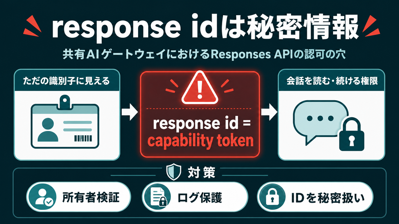 response idは秘密情報:共有AIゲートウェイにおけるResponses APIの認可の穴のGPT生成本文インフォグラフィック