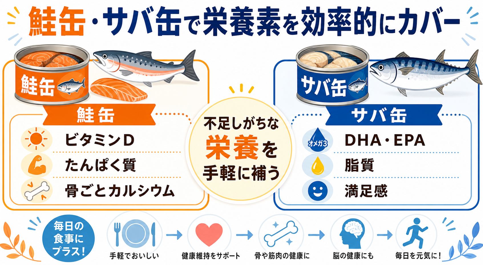 お手軽栄養食:鮭缶・サバ缶で、不足しがちな栄養素を効率的にカバーできるのGPT生成本文インフォグラフィック