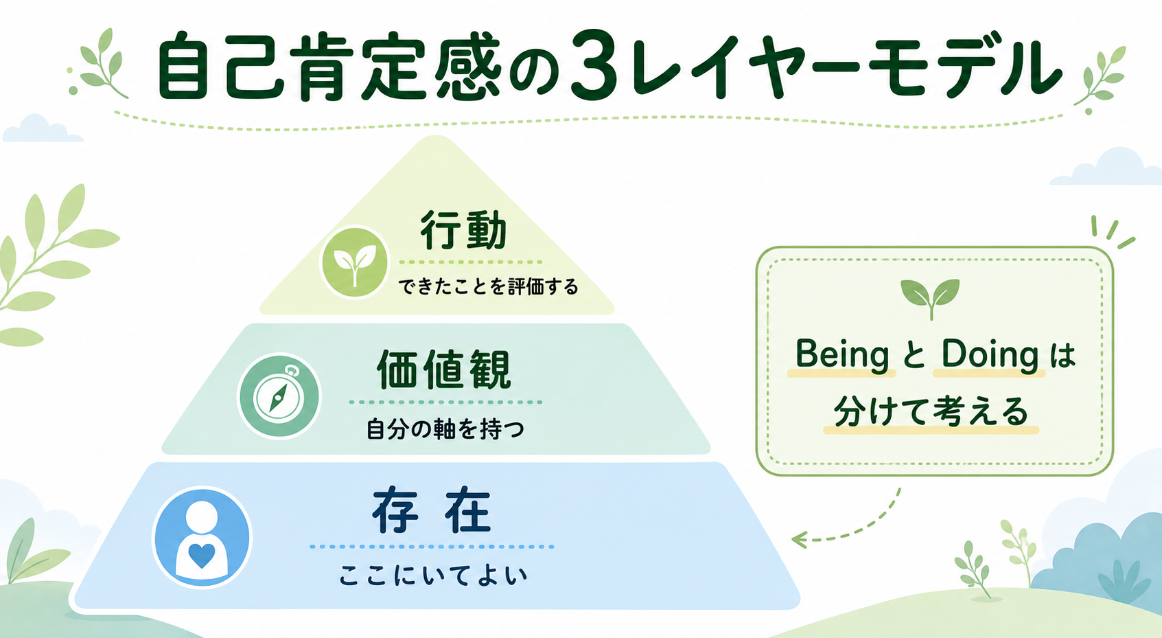自己肯定感の3レイヤーモデル:存在・価値観・行動のGPT生成本文インフォグラフィック
