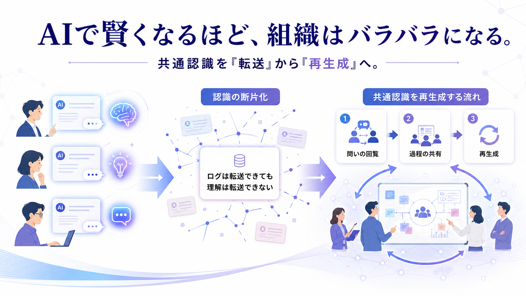 AIで賢くなるほど、組織はバラバラになる:共通認識を「転送」から「再生成」へのGPT生成本文インフォグラフィック