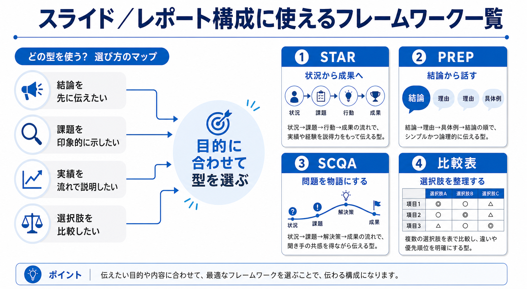 スライド／レポート構成に使えるフレームワーク一覧のGPT生成本文インフォグラフィック