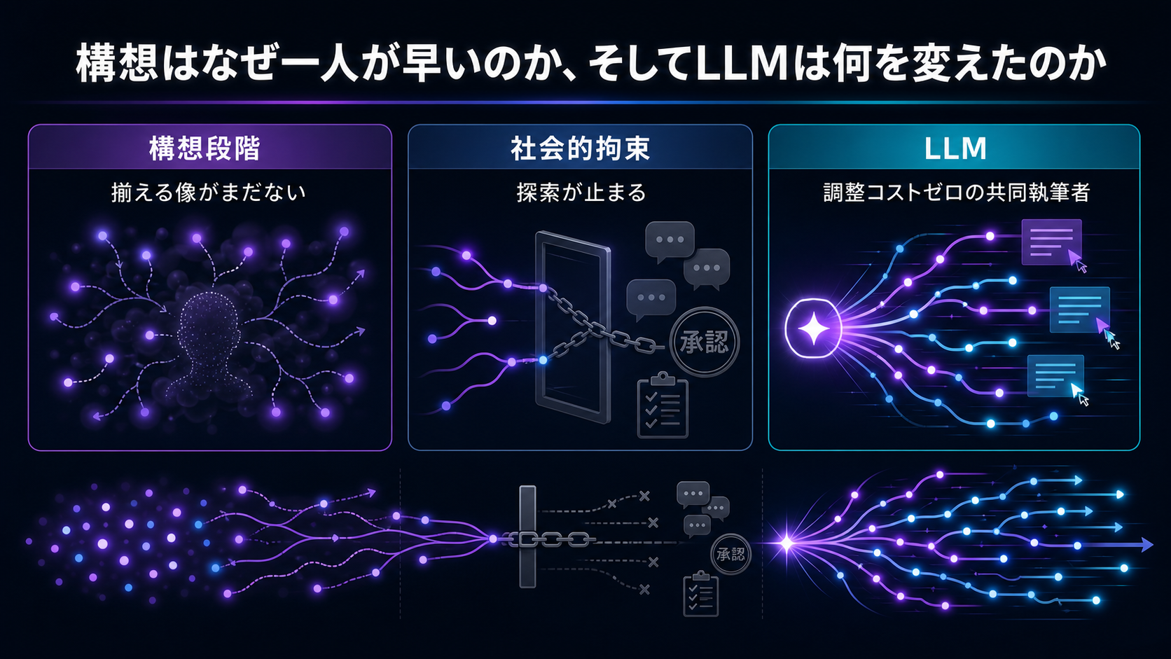 構想はなぜ一人が早いのか、そしてLLMは何を変えたのかのGPT生成本文インフォグラフィック