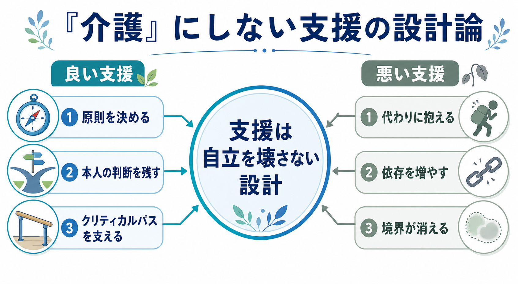 「介護」にしない支援の設計論のGPT生成本文インフォグラフィック