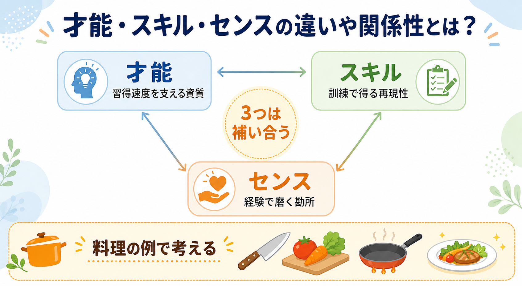 才能・スキル・センスの違いや関係性とは?のGPT生成本文インフォグラフィック