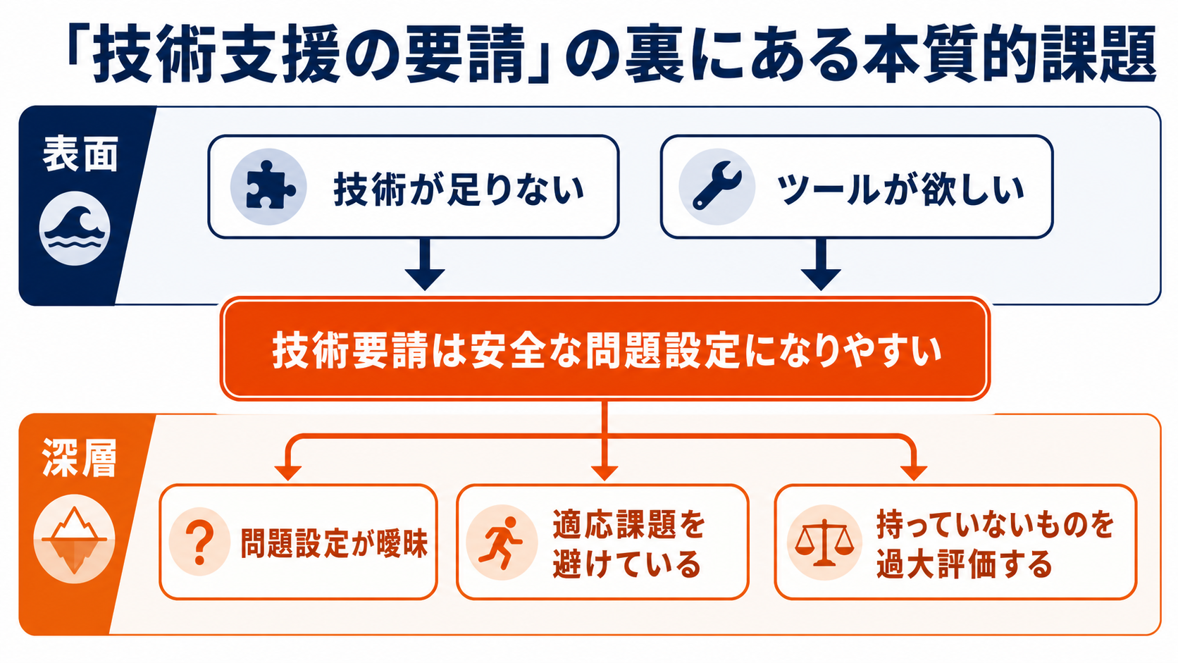 「技術支援の要請」の裏にある本質的課題のGPT生成本文インフォグラフィック