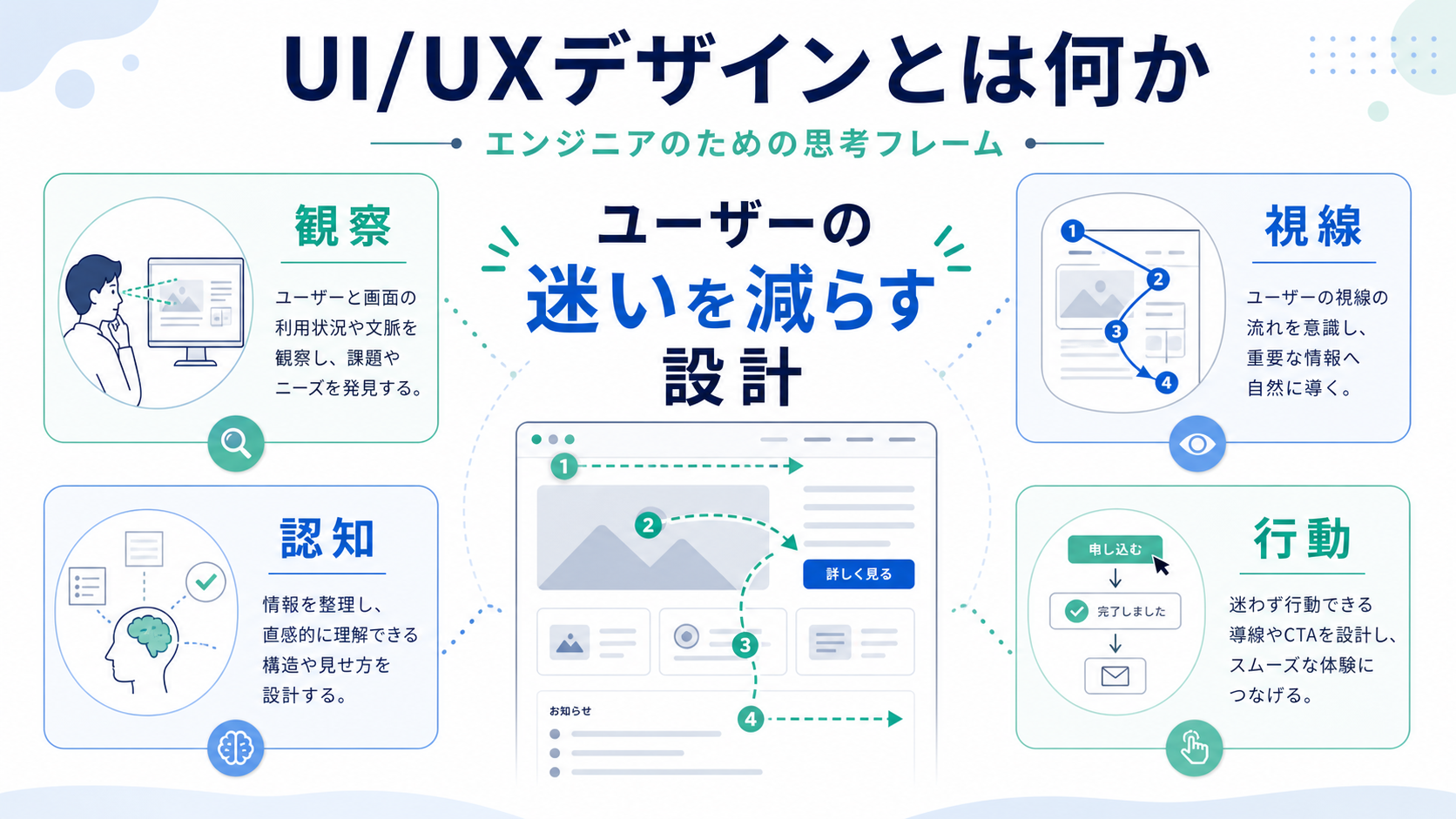 UI/UXデザインとは何か エンジニアのための思考フレームのGPT生成本文インフォグラフィック
