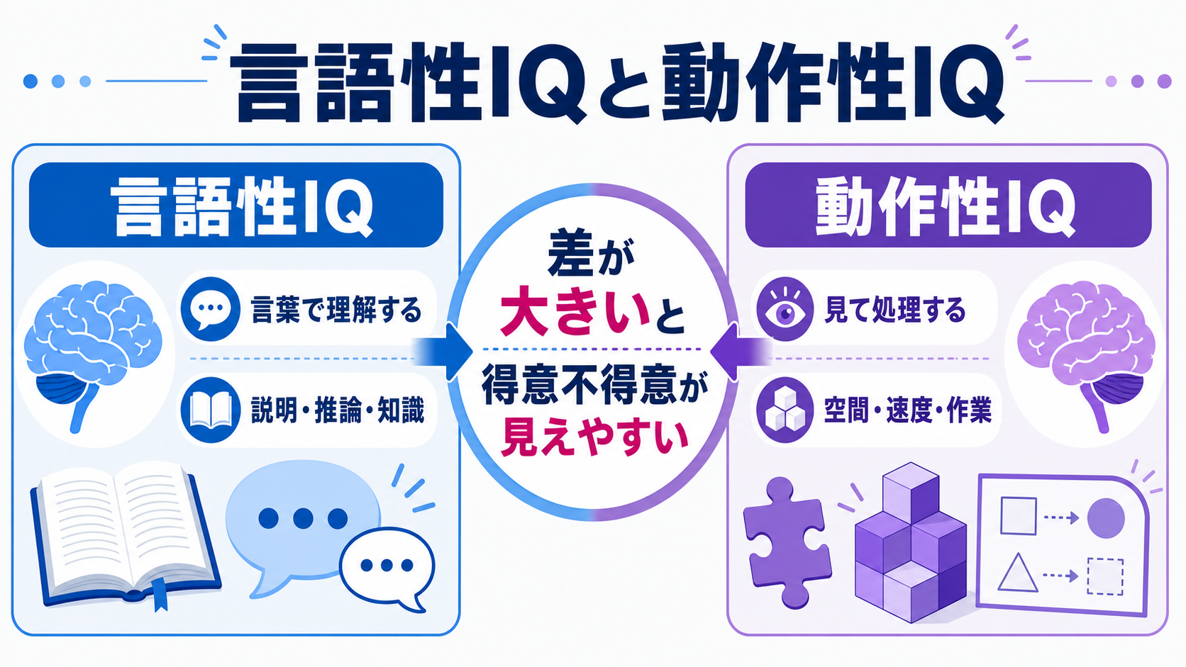 言語性IQと動作性IQのGPT生成本文インフォグラフィック