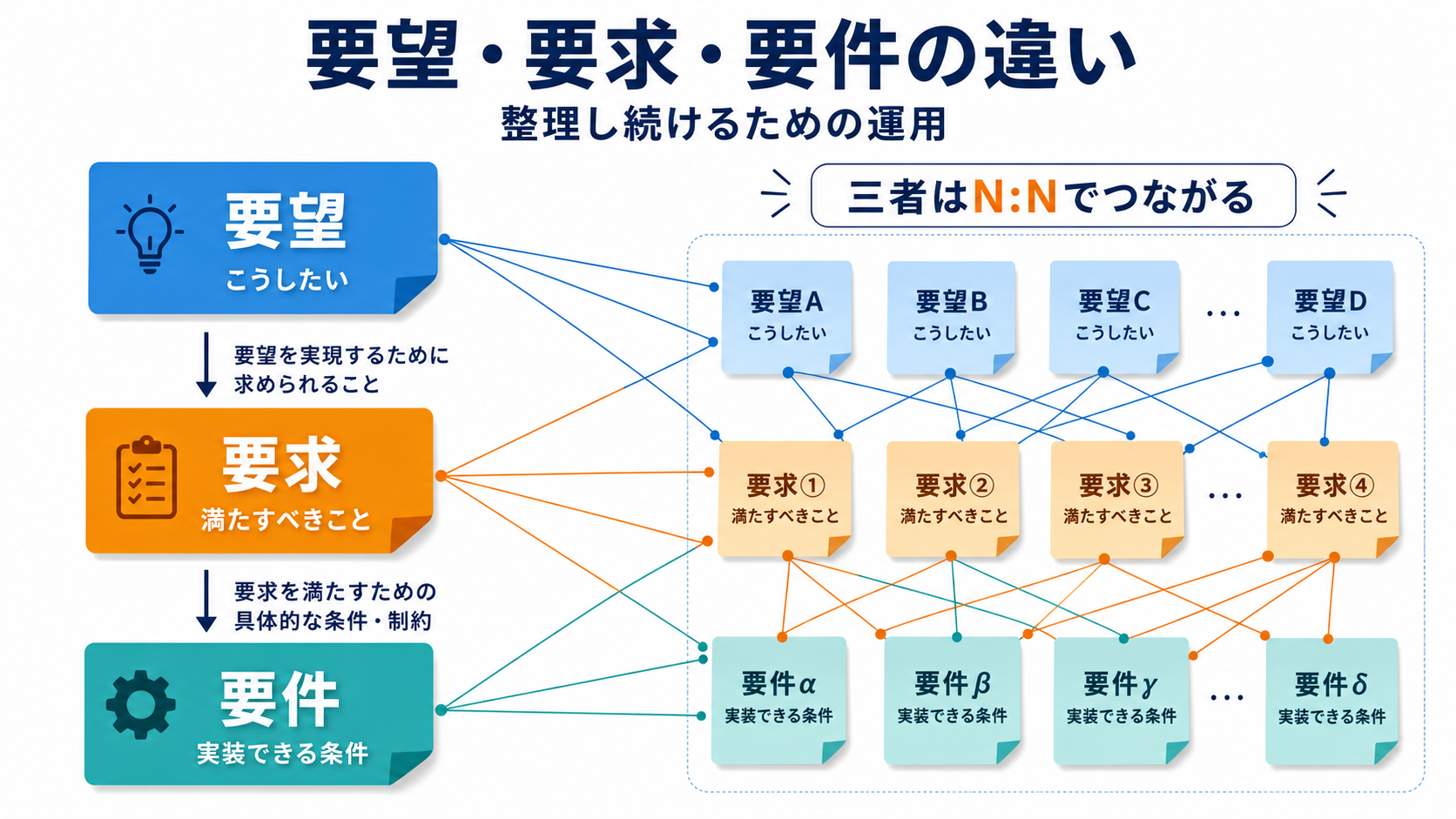要望・要求・要件の違いと、整理し続けるための運用のGPT生成本文インフォグラフィック