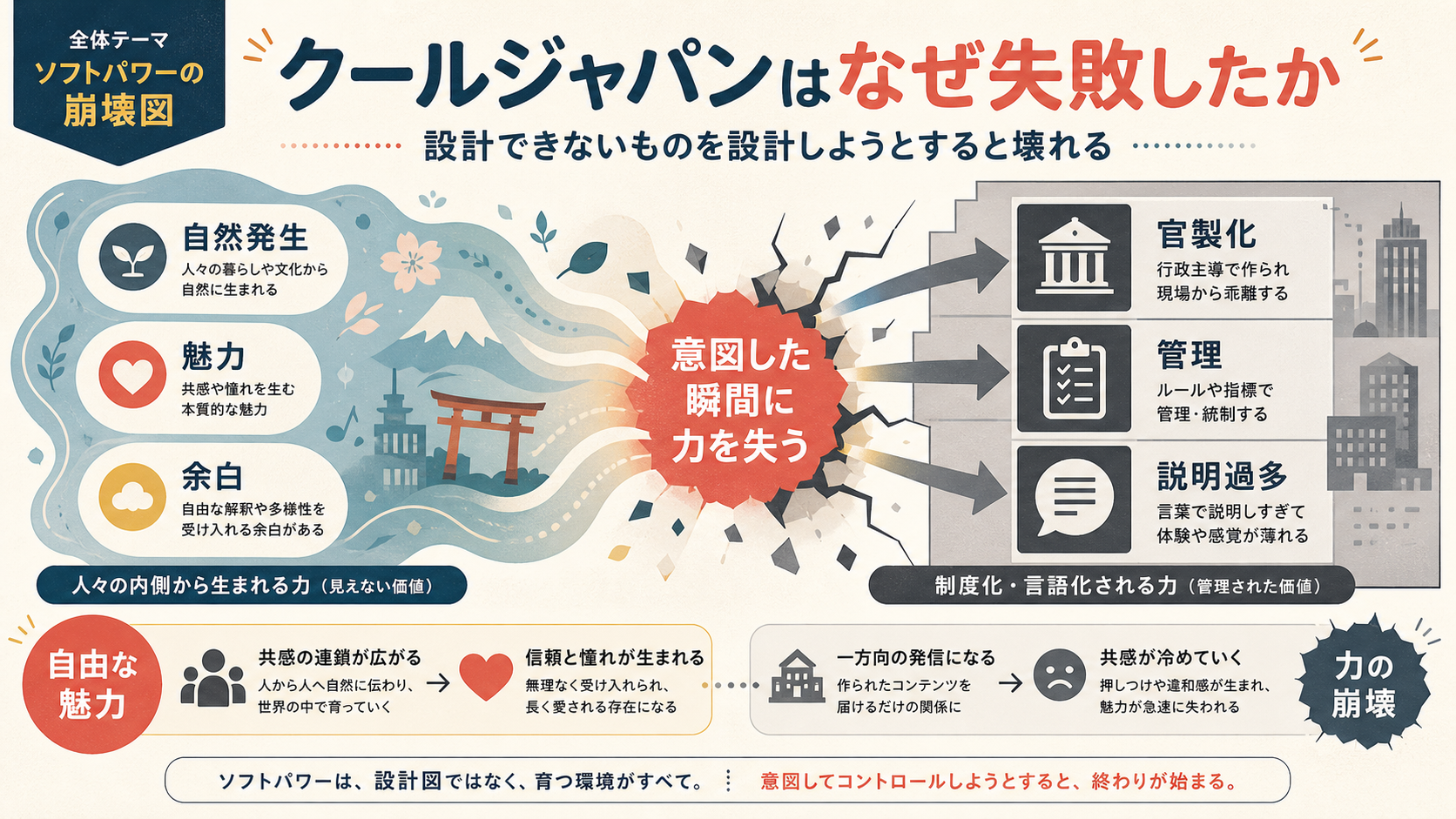 クールジャパンはなぜ失敗したか　設計できないものを設計しようとすると壊れるのGPT生成本文インフォグラフィック