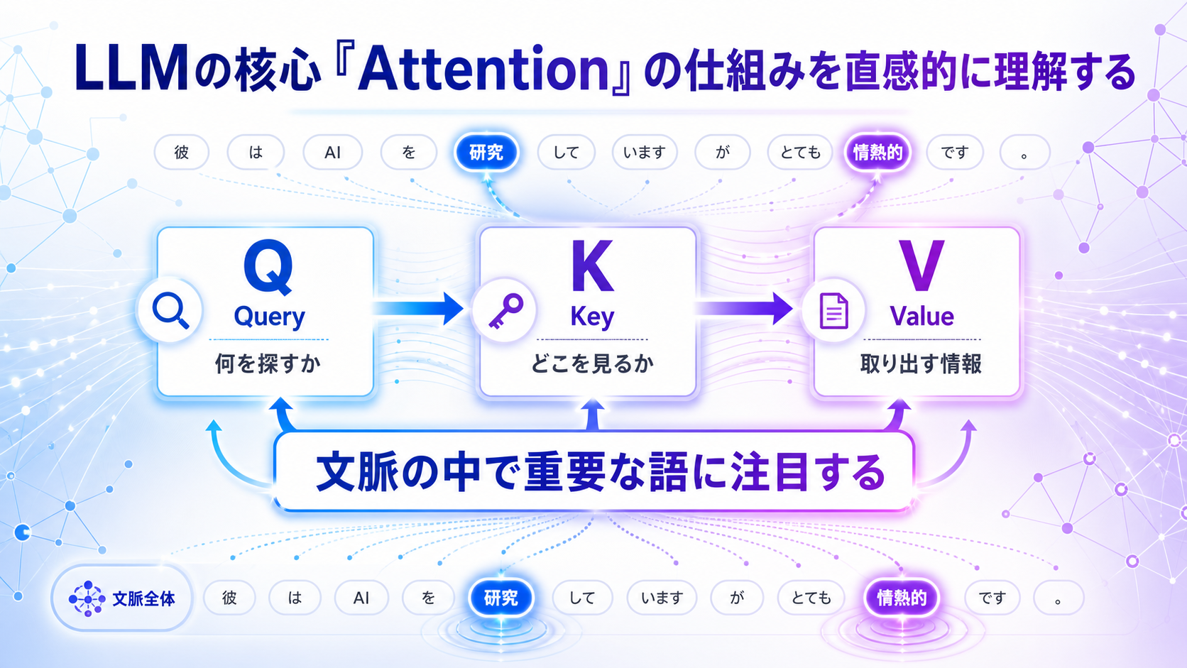 LLMの核心「Attention」の仕組みを直感的に理解するのGPT生成本文インフォグラフィック