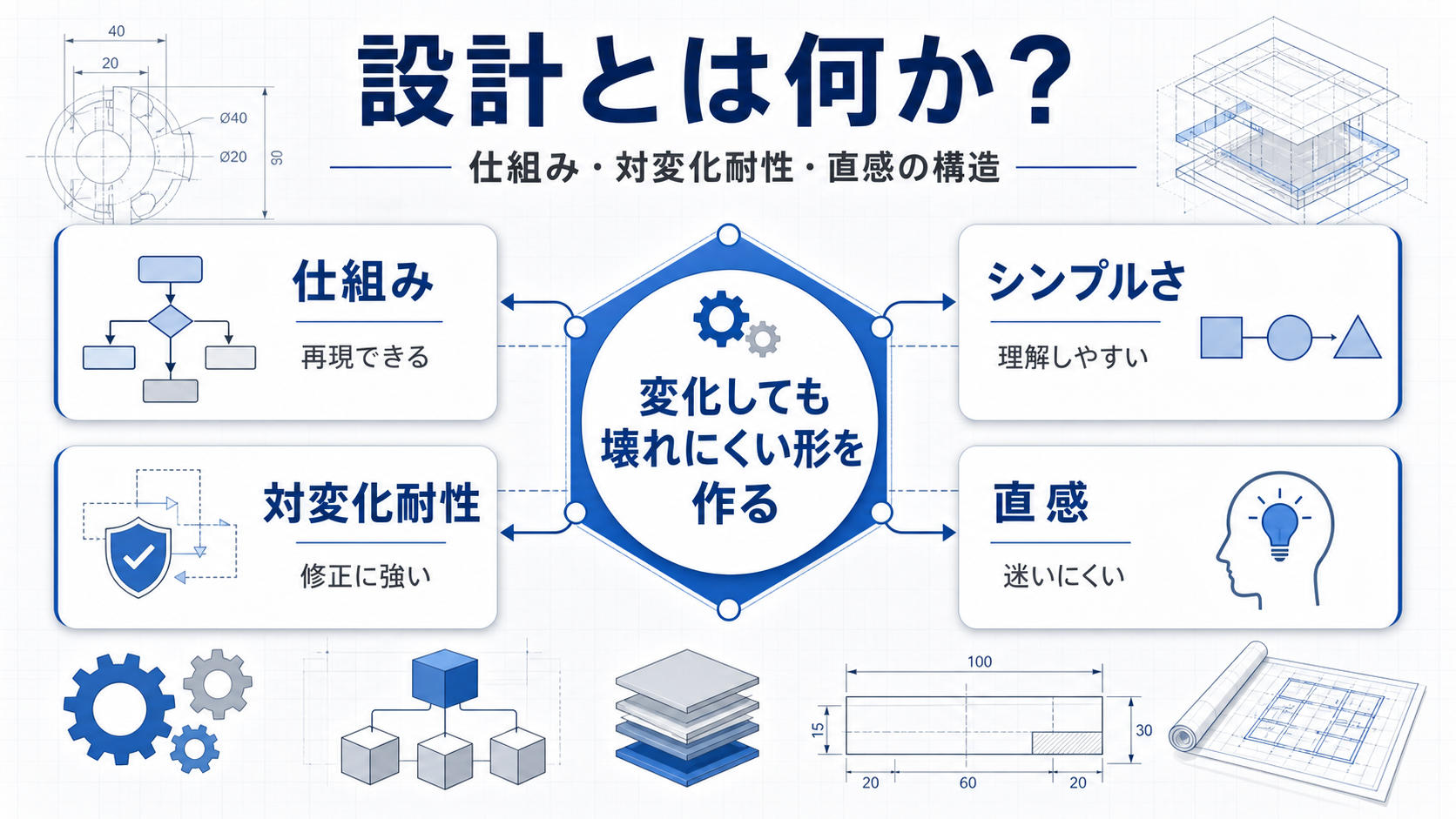 設計とは何か? 仕組み・対変化耐性・直感の構造のGPT生成本文インフォグラフィック